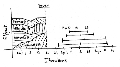 A chart showing changes over time for three pieces of information: the team's finished work, the amount of work yet to complete, and the projected completion dates.